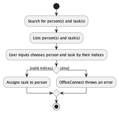 Assign Activity Diagram