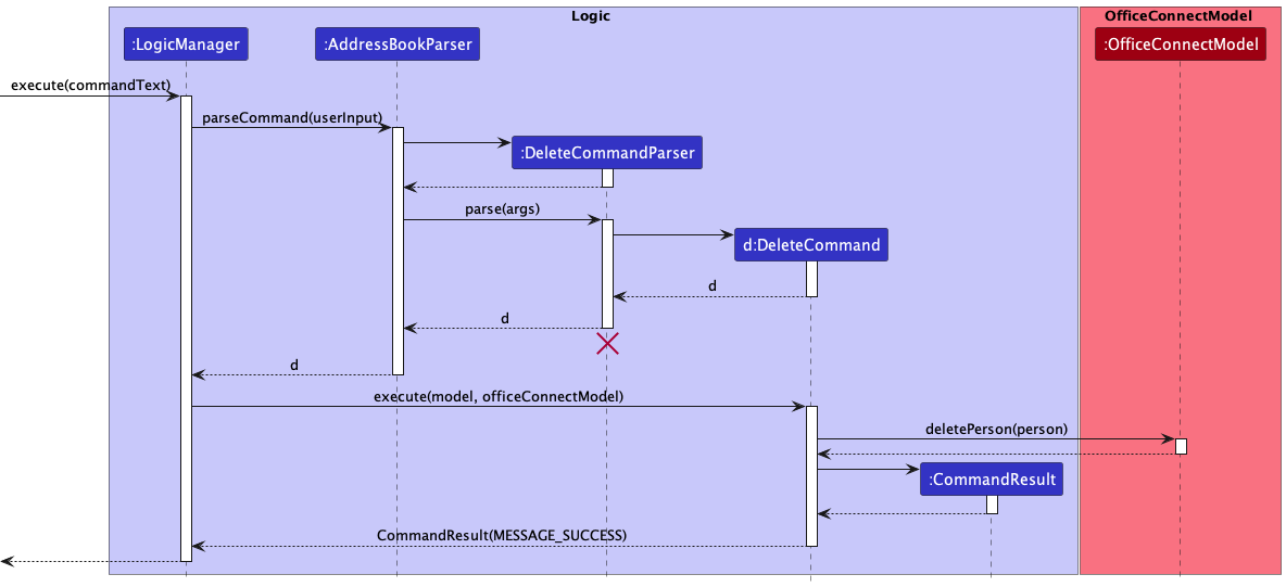 Interactions Inside the Logic Component for the `deletep 1` Command