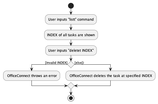 DeleteTaskActivityDiagram