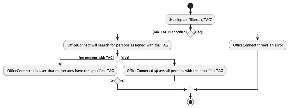 FilterTaskActivityDiagram