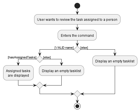 FindTaskActivityDiagram