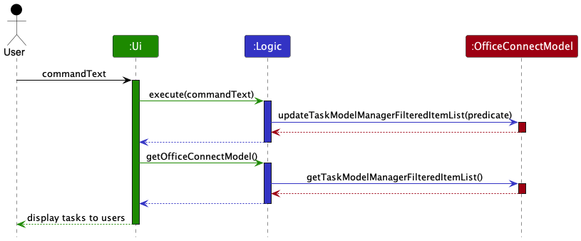 ListTaskSequenceDiagram