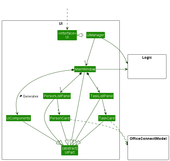 Structure of the UI Component